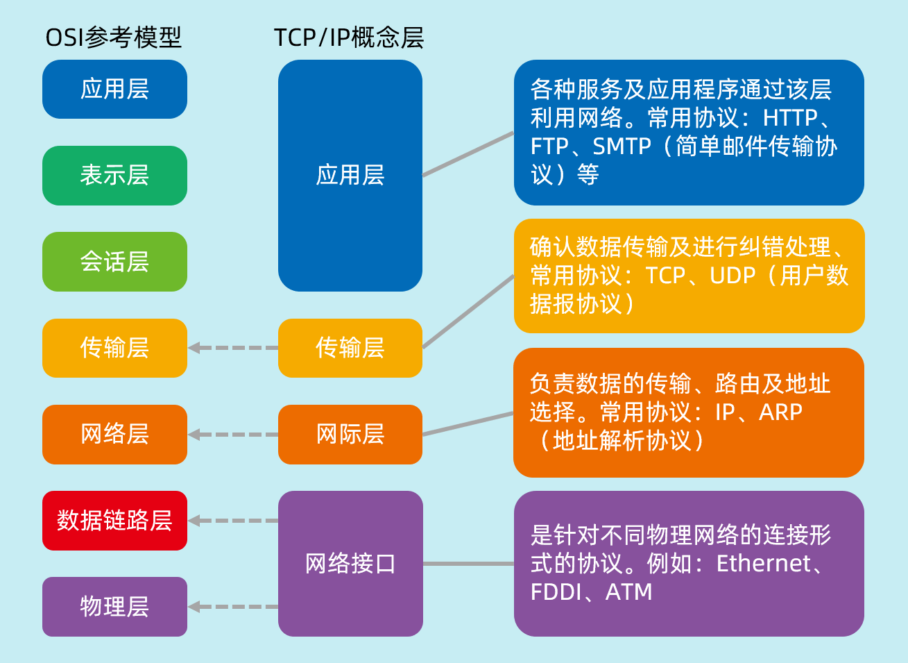 OSI参考模型与TCP/IP协议相关知识