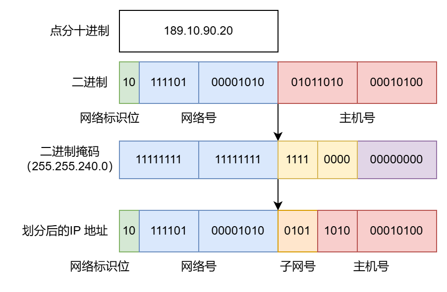 什么是子网掩码？他和ip地址有何关系？