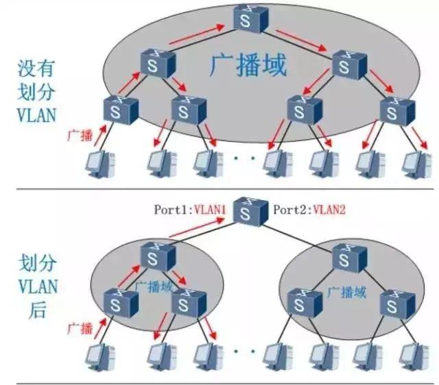 Vlan(Virtual Local Area Network)是什么？划分子网和划分Vlan有什么区别？